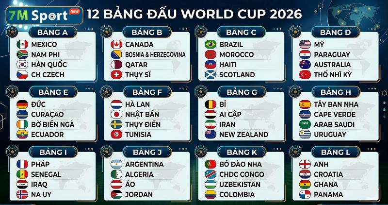 Vòng bảng World Cup 2026 gồm 12 bảng thi đấu Vòng bảng World Cup 2026 gồm 12 bảng thi đấu